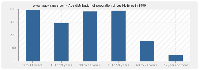 Age distribution of population of Les Molières in 1999